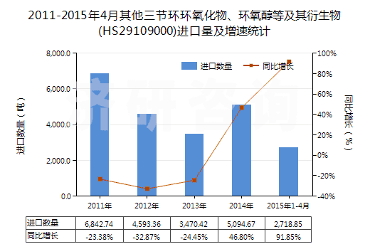 2011-2015年4月其他三節(jié)環(huán)環(huán)氧化物、環(huán)氧醇等及其衍生物(HS29109000)進(jìn)口量及增速統(tǒng)計(jì)